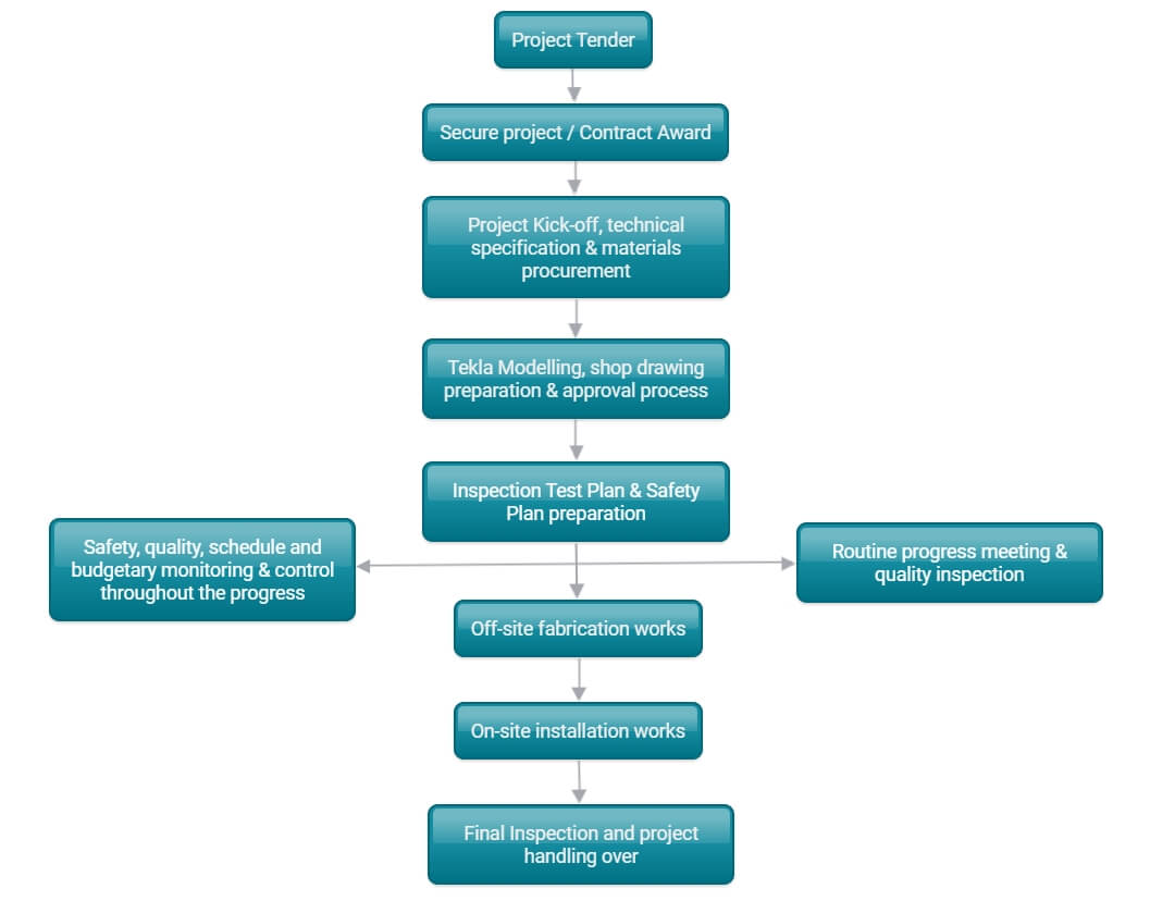 Project Management - AME Engineering